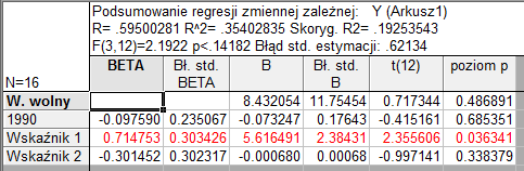 Y= -0.07 Rok 1990 +5.