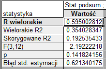 Współczynnik korelacji wielorakiej informuje, że zmienna zależna skorygowana jest ze wszystkimi zmiennymi niezależnymi.