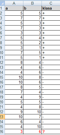 Obiekt klasyfikowany podany jako ostatni : a = 3, b = 6 Teraz obliczmy odległości