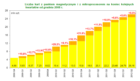 Rys. 10. Wzrastająca liczba kart hybrydowych wyposażonych w pasek magnetyczny i mikroprocesor EMV w kolejnych kwartałach-dane NBP 4.