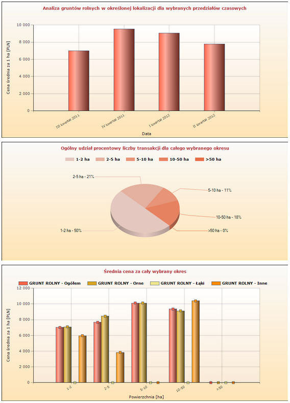 Raporty statystyczne Raport R1 prezentuje rynek gruntów w wybranych lokalizacjach.