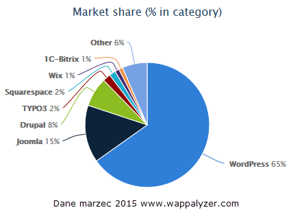 Dlaczego WordPress Darmowy system CMS (System Zarządzania Treścią) Najpopularniejszy około 60% udziału w światowym rynku CMS około 20% wszystkich stron w sieci,