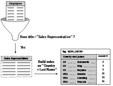 Budowa i typy indeksów indeksy filtrowane Indeksy filtrowane są zostały wprowadzone wraz z SQL Server 2008 Jak wskazuje nazwa możemy w nich użyć filtru w celu wybrania dokładnie tych rekordów, które