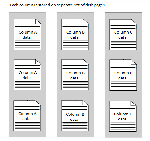 Budowa i typy indeksów indeksy typu COLUMNSTORE Indeksy typu columnstore mają być nowością wprowadzoną wraz SQL Server Denali (2012) Ich budowa wewnętrzna różni się od budowy indeksów przedstawianych