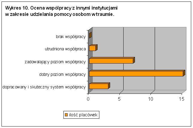 Żaden z uczestników badania nie n = 26 zgłaszał problemu braku współpracy własnej placówki z innymi instytucjami w zakresie wspólnego udzielania pomocy młodym ludziom cierpiącym z powodu traum