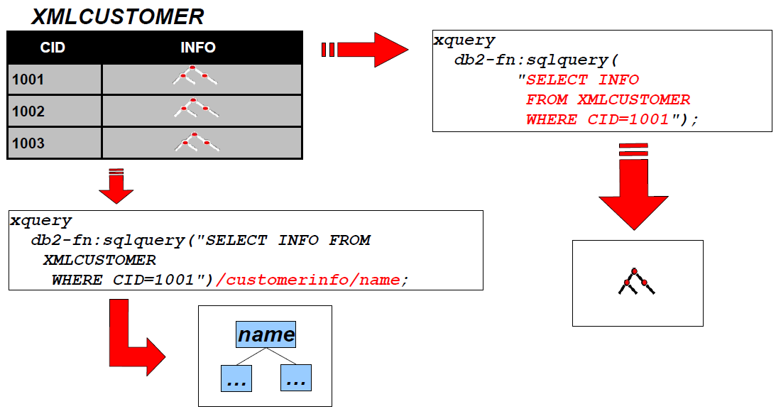 db2-fn:sqlquery Pobiera dokumenty XML używając polecenia SQL, a następnie