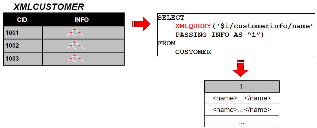 Funkcja XMLQUERY Funkcja skalarna, wykonywana raz dla każdego kwalifikującego się dokumentu Wykonuje polecenie w języku XPath lub