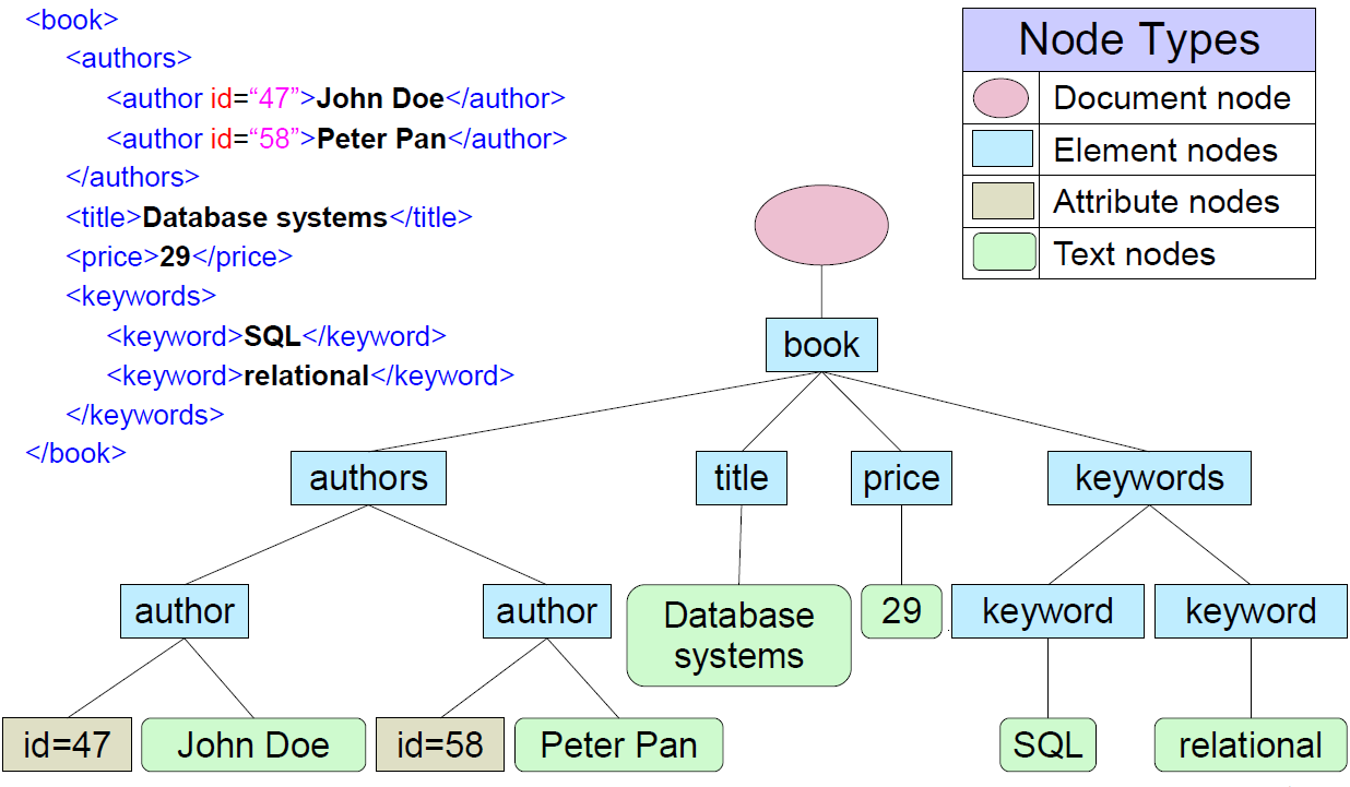 Model danych XML