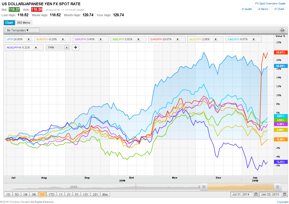 Wykres 6-miesięcznego przebiegu stóp zwrotu par xxx/jpy, źródło: Thomson Reuters Na dziennym ujęciu GBP/JPY widać, że rynek ustanowił dno w połowie stycznia nie doprowadzając do testowania okolic