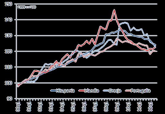 Co widać także w dynamice ulc Jednostkowe koszty pracy w wybranych krajach strefy euro (2000=100) Źródło: