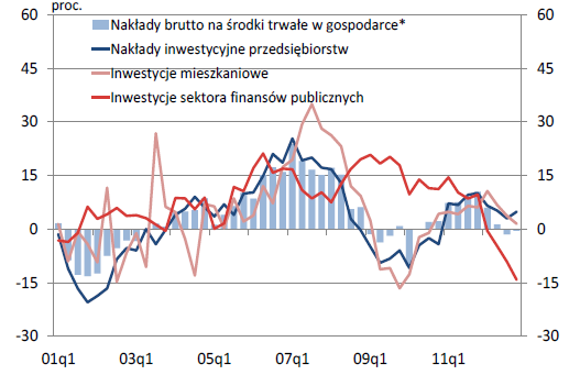 Spowolnienie w Polsce ma charakter strukturalny Produkcja samochodów w Polsce