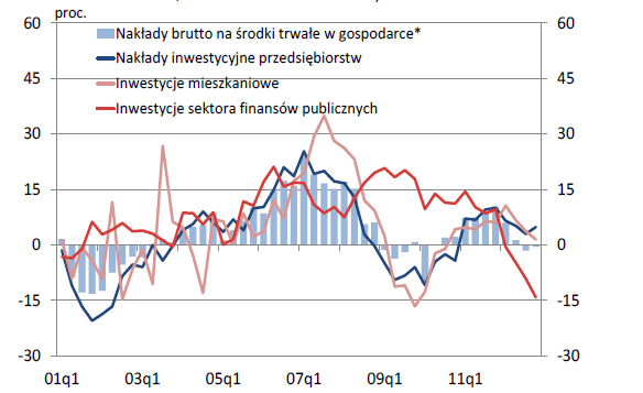 Słabość inwestycji leży głównie w nakładach publicznych Inwestycje w gospodarce (r/r, szacunki NBP na