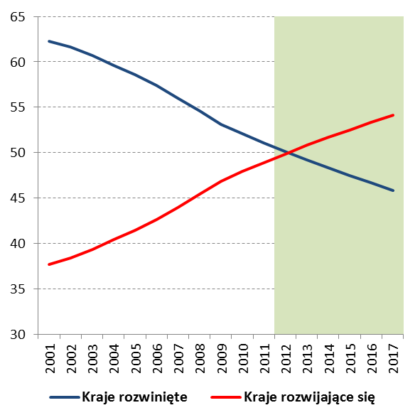 Z rosnącym jej udziałem w tworzeniu globalnego PKB Wzrost PKB (%) Udział w