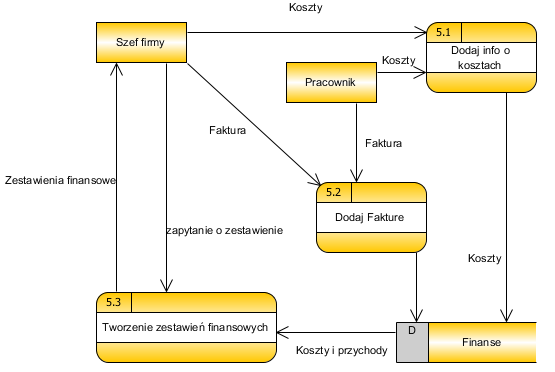 Klient wysyła prośbę o wizytę z opisem, np. wymienia towar który go interesuje. Strumień wejściowy: id klienta, treść prośby 3.2.11 Zarządzanie finansami 3.2.12 Opis 5.