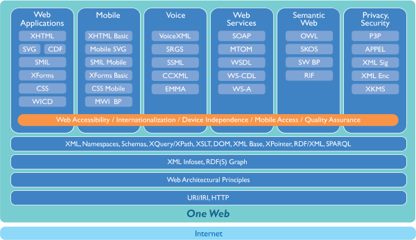 Przyszłośd Sieci Web Technologie W3C pomogą usprawnid Sied przyszłości. One Web jest aplikacją budowaną na bazie Internetu.