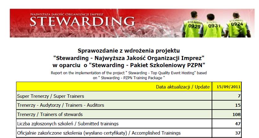 Stewarding Stewardzi w Polsce: 2067 osób Średnia wieku: 29 lat Zaangażowane kluby: AR