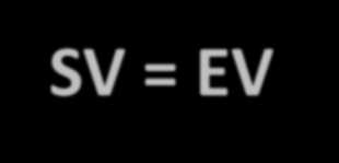 (empiryczny) = 12 SV = EV PV = - 3