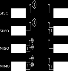 Typy transmisji SISO (Single Input Single Output) SIMO (Single Input Multiple Output) MISO (Multiple Input Single Output) MIMO (Multiple Input Multiple Output) Różne liczby anten nadawczych i