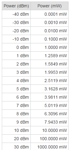 Moc sygnału sieci bezprzewodowej Maksymalna moc urządzeń na WiFi (2,4 GHz) w Polsce 100 mw dbm - logarytmiczna jednostka miary mocy odniesiona do mw 100mW odpowiada 20dBm (najwyższa teoretyczna moc,