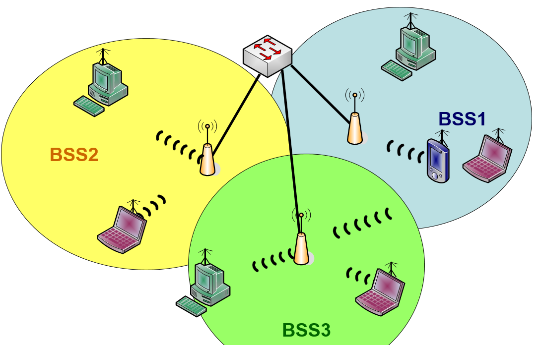 Sieci infrastrukturalne Sieci wielokomórkowe, podzielone na strefy BBS (Basic Service Set) W ramach jednej strefy BBS komunikacja za pomocą