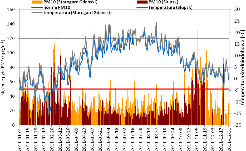 50 Program ochrony powietrza dla strefy pomorskiej Jak widać z powyższych wykresów wysokie stężenia pyłu PM10 w okresie chłodnym (od listopada do marca) pokrywają się z sezonem grzewczym i są