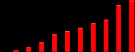 Liczba raportów konsumenckich udostępnionych klientom indywidualnym w latach 2001-2011 w tys.