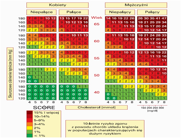 Jeżeli 10-letnie ryzyko zgonu jest równe lub przekracza 5% to takie osoby należy zaliczyć do grupy dużego ryzyka chorób sercowo-naczyniowych i podjąć intensywne działania mające na celu modyfikację