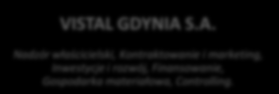 Struktura Grupy Kapitałowej Vistal VISTAL GDYNIA S.A. Nadzór właścicielski, Kontraktowanie i marketing, Inwestycje i rozwój, Finansowanie, Gospodarka materiałowa, Controlling. VISTAL OFFSHORE SP. Z O.