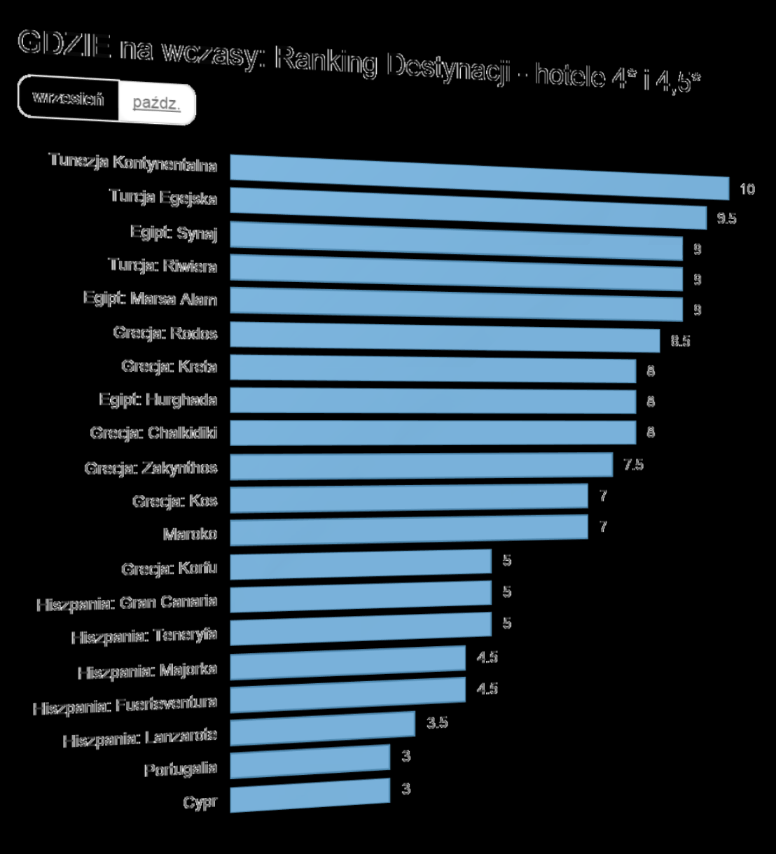 Aktualny Ranking Opłacalności Destynacji Gdzie najbardziej opłaca się wyjechać we wrześniu 2015?