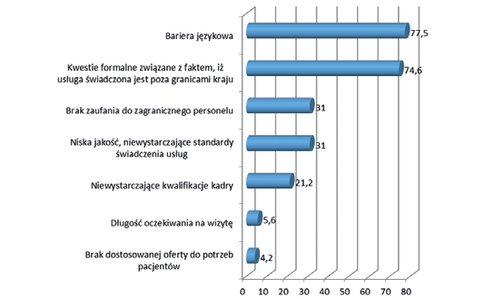 Celem określenia potencjalnych barier zagranicznych wyjazdów medycznych, umożliwiono badanym wskazanie wielokrotnych odpowiedzi.