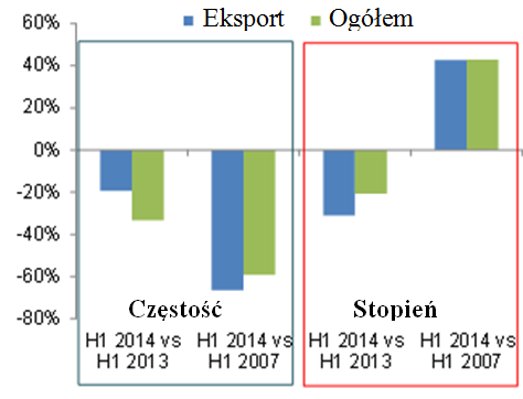 Wykres 2: Całkowite zaległości płatnicze zarejestrowane przez włoskie firmy w pierwszej połowie 2014 Słabość po stronie eksportu Liczba zaległych płatności związanych z działalnością eksportową