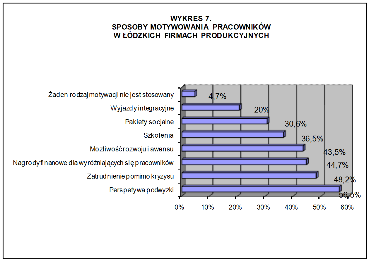 integracyjne pracwników, które w różny spsób stara się realizwać jedynie 20% firm.