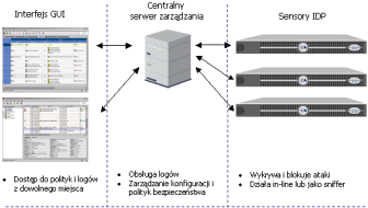 Architektura IDP System zabezpieczeń IDP posiada w pełni trójwarstwową architekturę - sensory, serwer zarządzania i interfejs GUI.