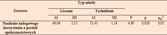 Analiza wyników Na podstawie przeprowadzonych analiz zaobserwowano istotnie statystyczny efekt główny czynnika TYP SZKOŁY (F(1,255)=4,90; p=0,028; np2=0,02).