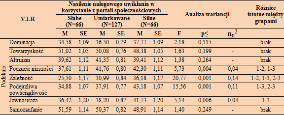 Analiza wyników Na podstawie przeprowadzonych analiz wykazano istnienie różnic pomiędzy poszczególnymi poziomami nasilenia nałogowego uwikłania w korzystanie z portali społecznościowych pod względem
