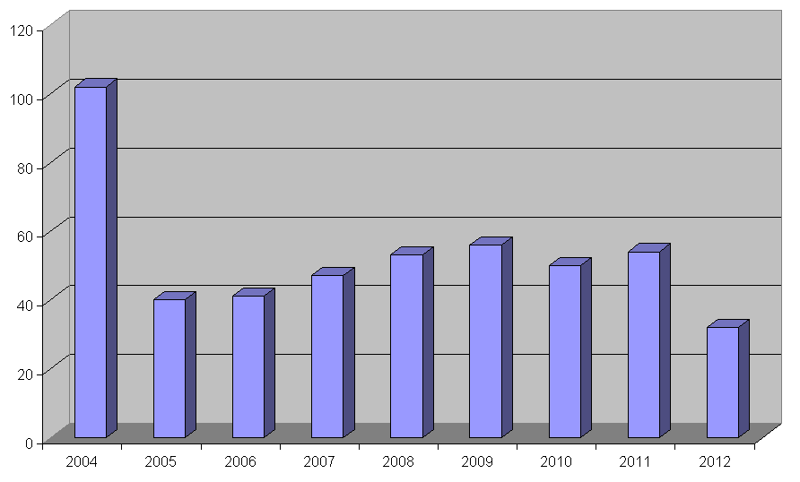 Subsequent years saw a notable decline of that record number, with 105-115 performances taking place in 2005-2008, and 95 performances peer year on average in 2009-2011, indicating a declining