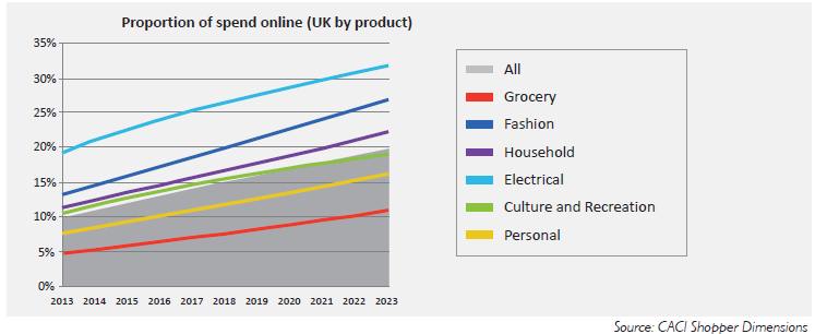 Online retail Currently 10% of retail spend is online, this varies by product category Different categories mature at
