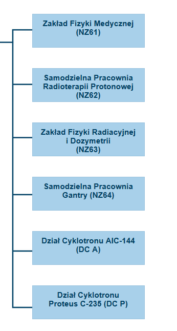 Statystyka zatrudnienia (pracownicy + doktoranci) 5 17 10 8 14 RAZEM: 61 Liczba osób zatrudnionych - 54 Liczba