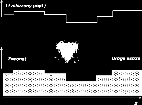 Tryb stałej wysokości (CHM Constant Height Mode) ostrze przemieszcza się w płaszczyźnie poziomej na stałej wysokości, Prąd tunelowy zmienia się