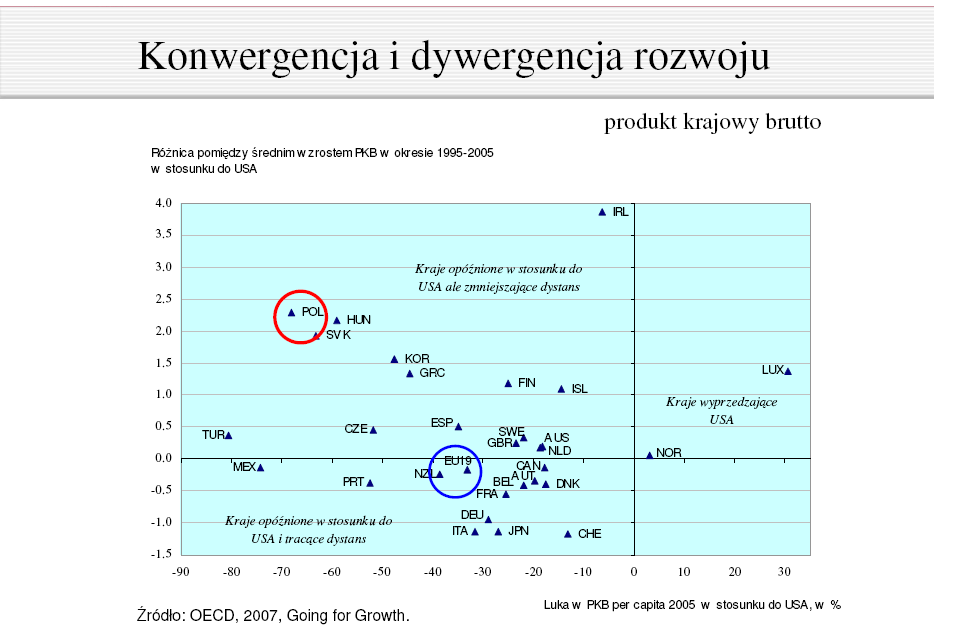 do określenia konwergencji i dywergencji rozwoju (wykres 1). Jednak juŝ 200 lat temu J. Madison wyliczył róŝnice pomiędzy najbogatszymi i najbiedniejszymi krajami i określił, Ŝe wyniosła ona 3:1.