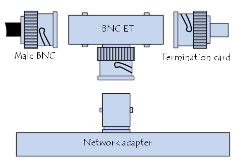 Użyć tu można kabla cross-over wpiętego do dowolnego portu HUB-a lub zwykłego zgodnego przewodu pod warunkiem iż HUB posiada stosowny port uplink, umożliwiający wewnętrzne krzyżowanie.