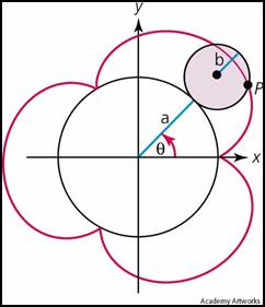 Komputerowo wspomagane generowanie parametrycznych krzywych 89 Wzory parametryczne cykloidy: x = a(t sin t) y = a(1 sin t) Epitrochoida, na podstawie której jest skonstruowany cylinder silnika Wankla.