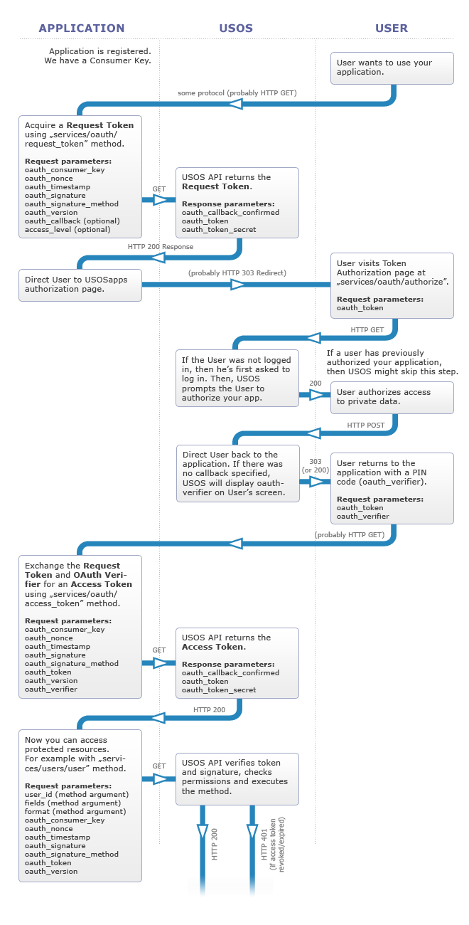 Do uwierzytelniania wykorzystuje się protokół OpenAuth (używanym także przez Facebook, Twitter i Google apps) Przykładowy scenariusz: Użytkownik korzysta z kalendarza w aplikacji Google Aplikacja ta