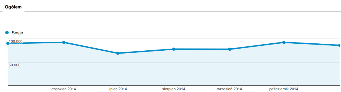 Statystyki portalu Odwiedziny wg Google Analytics w okresie maj listopad 2014