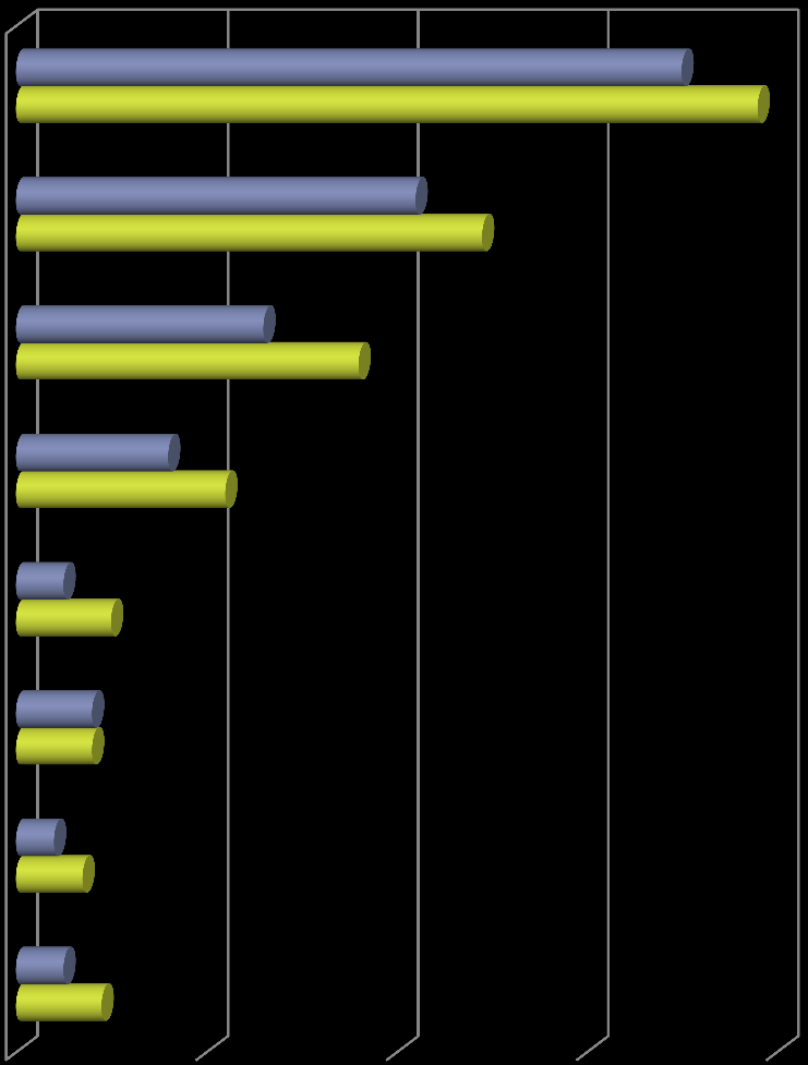 Znajomość metod analizy rynku 0% 20% 40% 60% 80% ankieta wywiad obserwacja analiza ogólnodostępnych danych analiza SWOT sonda uliczna lub internetowa test produktu,
