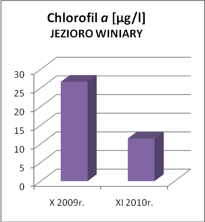 Redukcja chlorofilu a Inaktywacja fosforu w osadach dennych zredukowała chlorofil a w jez. Winiary średnio z 26,63 µg/l do 11,43 µg/l, a w jez. Jelonek w 2010r.