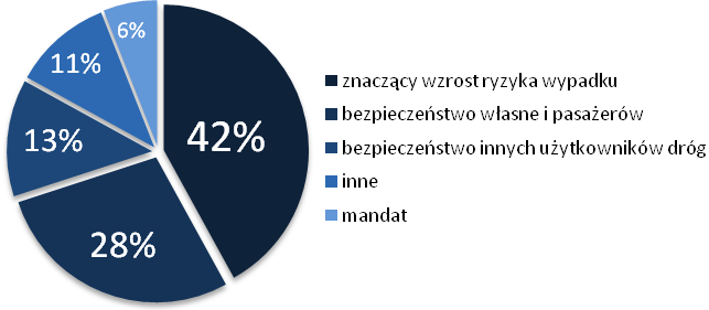 Mimo przyznania, że korzystanie z telefonu utrudnia jazdę, prawie wszyscy badani kierowcy przyznali się do używania telefonu podczas prowadzenia samochodu i blisko 35% z nich stwierdziło, że robi to