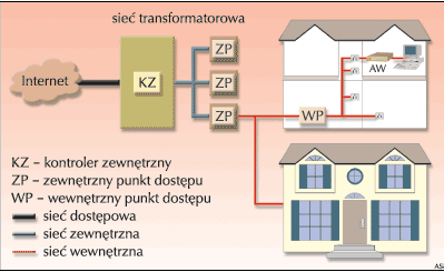 Na pierwszy rzut oka PLC wydaje się ciekawym rozwiązaniem poniważ: - nie trzeba prowadzić dodatkowych przewodów ponieważ wykorzysywane jest okablowanie instlacji domowej - praca bez konieczności