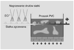 Informacje techniczne Procesy powlekania plastikiem Proces powlekania na gorąco Fluidyzacja (sintercoating) Odporność poszczególnych rodzajów powłok na korozję Szybkość korozji (utleniania) = ubytek