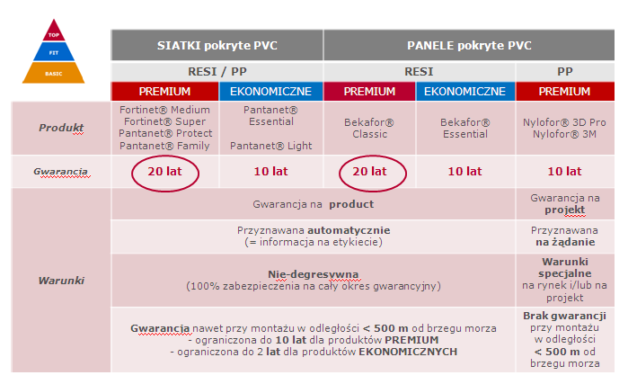 DEFINICJA GWARANCJI dla produktów powlekanych proszkiem PVC 1.